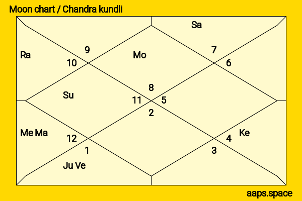 Vasundhara Raja chandra kundli or moon chart